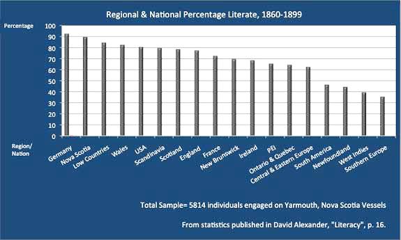 Regional and National Percentage Literate, 1860-1899