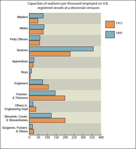 Capacities of Seafarers, 1891, 1911