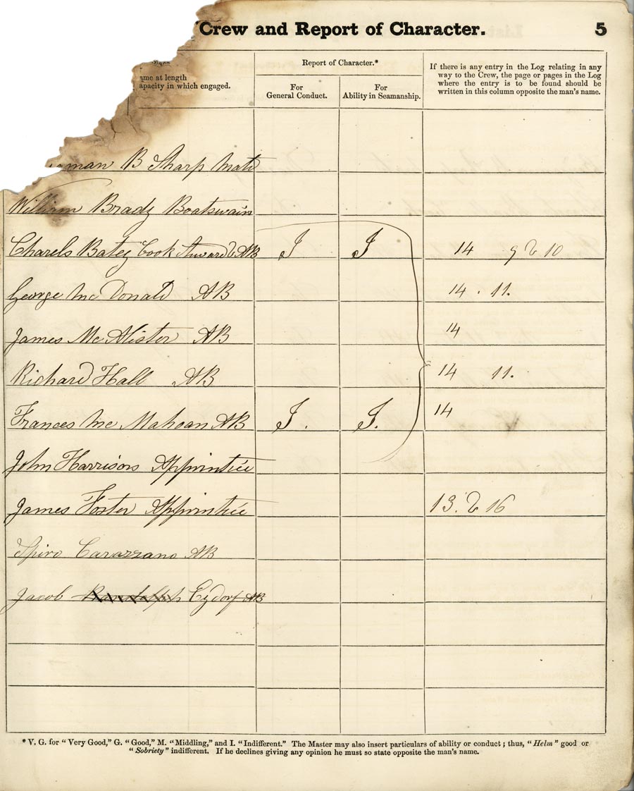 List of Crew and Report of Character