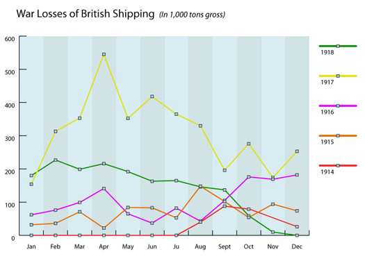  graph - war losses of British Shipping